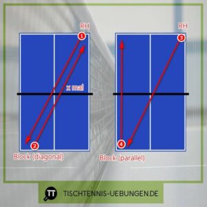 Tischtennis Übung für Anfänger: Block parallel und digaonal